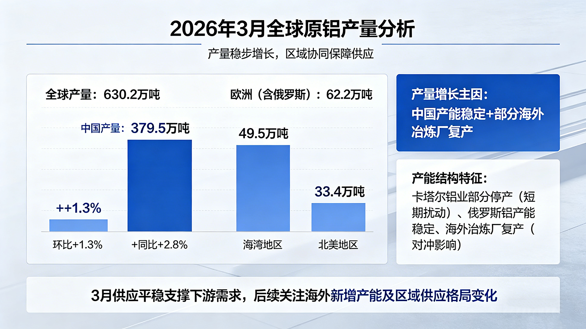 2026年3月全球原铝产量增长图生成